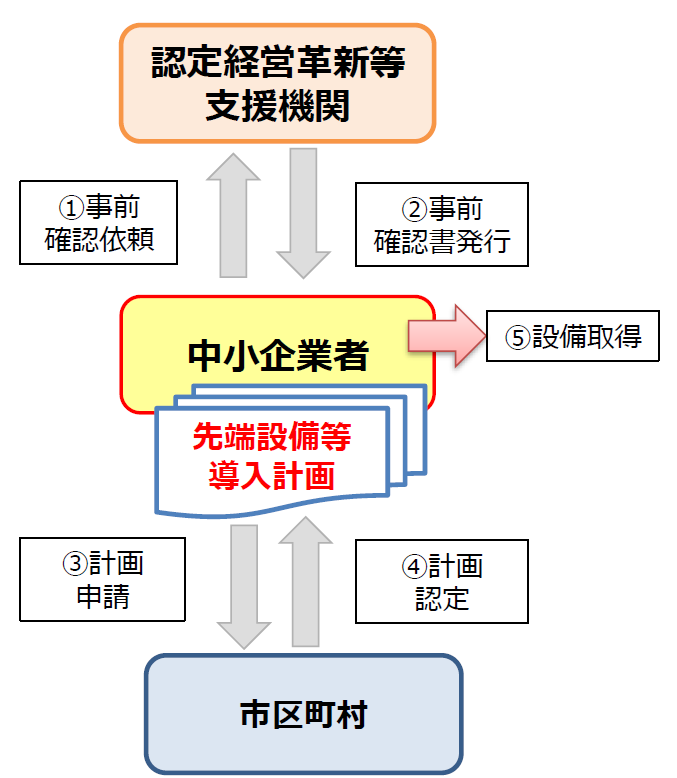 03_先端設備等導入計画の認定フロー.png