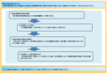 申請方法.png 特例の指定を受けるための申請及び認定の流れ