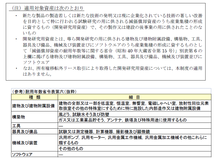 適用対象資産